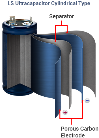 LS머티리얼즈가 생산하는 실린더형 울트라 커패시터 구조.사진=LS머티리얼즈