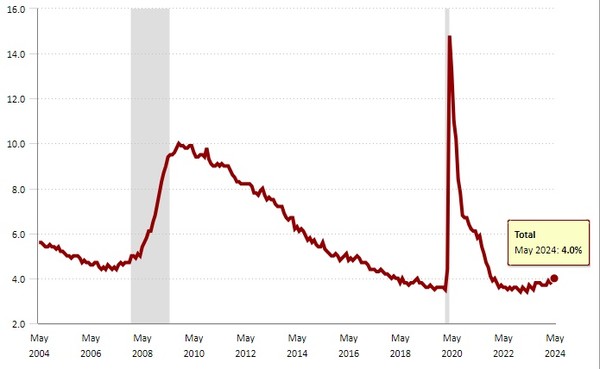 미국 실업률 추이. 미국의 5월 실업률은 4%로 3월*3.8%)과 4월(3.9%)에 비해 소폭 상승했으나 신종코로나바이러스감염증(코로나19) 발생 직후로 고점을 기록한 2020년 4월 14.8%에 비하면 크게 낮은 수준이다.
