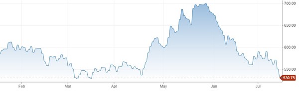 미국 CBOT 밀가격 추이. 사진=CNBC