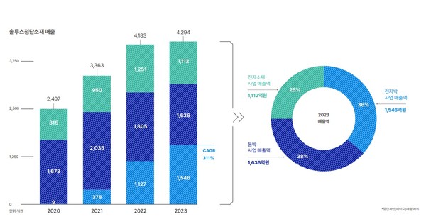 솔루스첨단소재 2023년 기준 매출구성. 매출의 38%가 동박, 36%가 전지박, 나머지 25%가 전자소재다. 사진=솔루스첨단소재