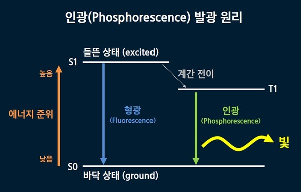인광발광원리. 사진=삼성디스플레이