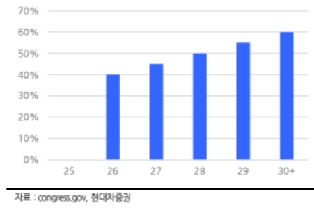 ITC 수취를 위한 비금지외국기관 조달 비율 추이. 사진=현대차증권