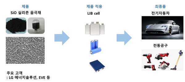 대주전자재료의 실리콘 음극재와 용도. 사진=대주전자재료