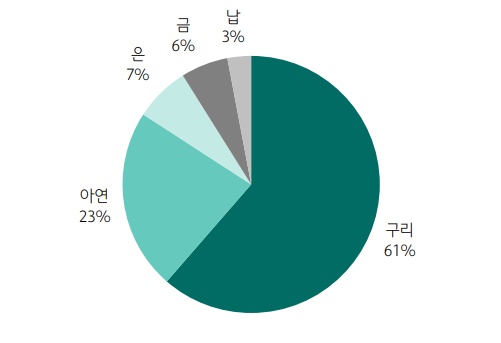 트릴로지 메털스 매출구성. 사진=트릴로지메털스/하나증권