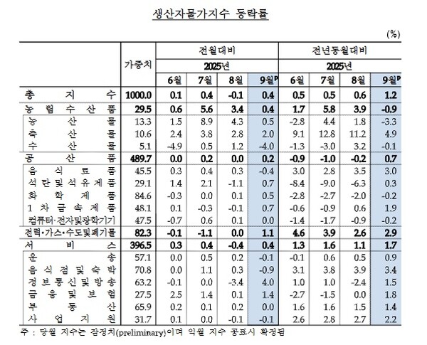 9월 생산자물가지수 등락률. 사진=한국은행