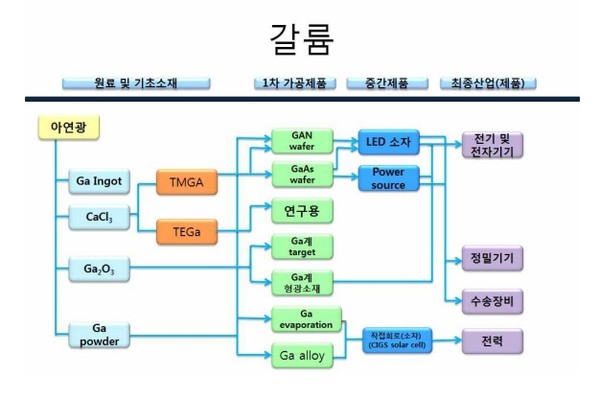 갈륨 흐름도.사진=한국생산기술연구원(KITECH)