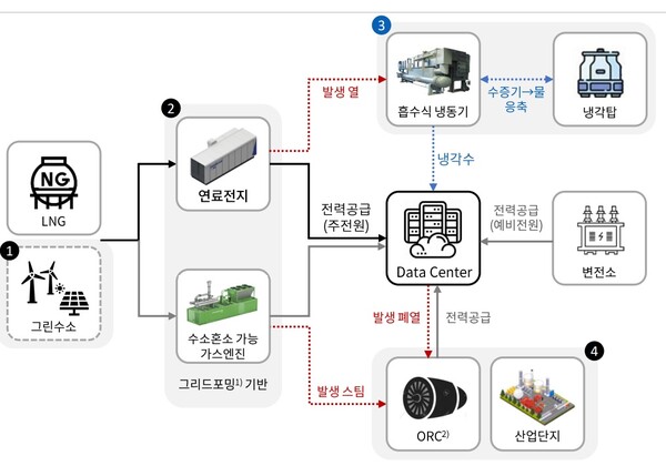 두산퓨얼셀의 데이터센터 전력공급 모델. 사진=두산퓨얼셀