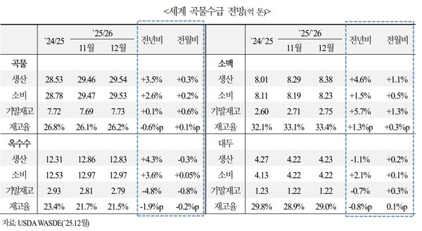 세계 곡물 수급 전망. 사진=국제금융센터
