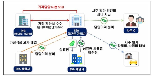 국내 밀가루 업체가 거짓 계산서를 받아 담합이익을 축소하고 사주 일가 인건비는 과다 지급하며 계열사로부터 고가 매입해 담합이익을 나눴다가 국세청의 세무조사를 받는다. 사진=국세청