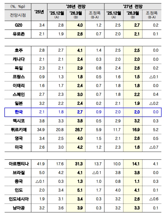 OECD 중간 경제전망(소비자물가). 사진=재정경제부