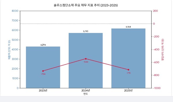 솔루스첨단소재 매출액과 영업이익 추이. 사진=구글AI 생성이미지
