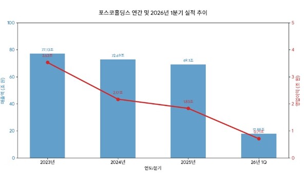 포스코홀딩스 지난 3년 실적과 2026년 1분기 실적 현황. 사진=포스코홀딩/구글AI 생성 이미지