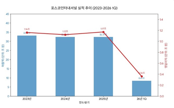 포스코인터내셔널의 매출액과 영업이익 실적 추이. 사진=포스코인터내셔널/구글AI 생성이미지