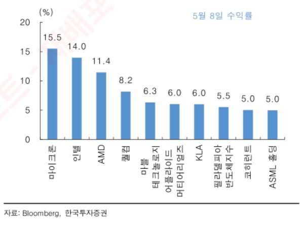 2-26년 5월8일(현지시각) 미국 필라델피아 반도체지수 종목 수익률.사진=한국투자증권
