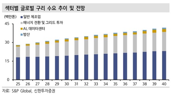 글로벌 섹터별 구리 수요 추이와 전망. 사진=신한투자증권
