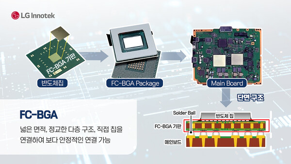 LG이노텍이 생산하는 FC-BGA 구조. 사진=LG이노텍