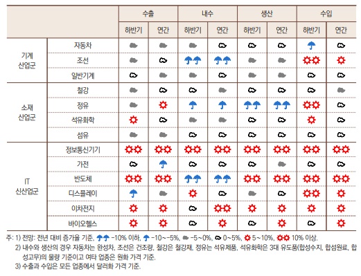 2026년 13대 주력산업의 산업 전망 기상도. 사진=산업연구원(KIET)