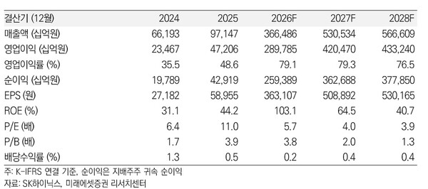미래에셋증권의 SK하이닉스 실적 전망. 사진=미래에셋증권