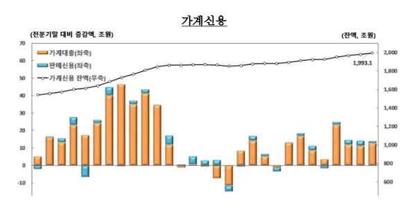 가계신용 추이. 사진=한국은행