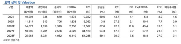 현대차증권의 삼성전기 요약 실적과 밸류에이션. 사진=현대차증권