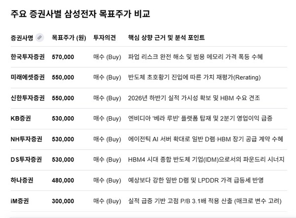 주요 증권사별 삼성전자 목표주가. 사진=구글 제미나이 생성 이미지