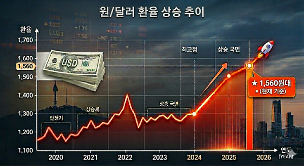 원달러 환율이 1560원대 안팎에서 고공행진 하고 있다. 사진=구글 제미나이 생성 이미지
