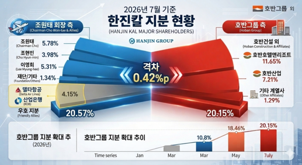 한진칼 지분 현황. 조원태 회장 측과 호반 측 간 지분율 격차가 0.42%포인트로 좁혀졌다.사진=구글 나노 바나나 생성 이미지
