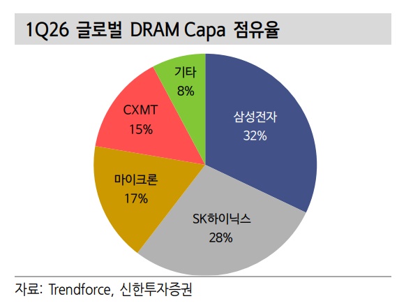 2026년 1분기 기준 D램 캐파 점유율. 사진=신한투자증권