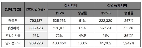 SK하이닉스 2026년 2분기 경영실적 비교. 사진=SK하이닉스