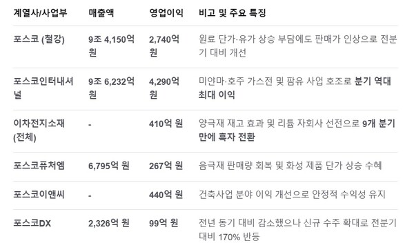 POSCO홀딩스 주요 자회사별 2분기 경영실적. 사진=POSCO홀딩스