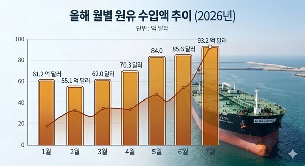 2026년 월별 원유 수입액 추이(증가율 단위 %).사진=구글 나노 바나나 라이트 생성 이미지