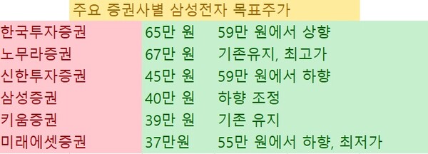 주요 증권사와 투자은행의 삼성전자 목표주가. 사진=각사 취합