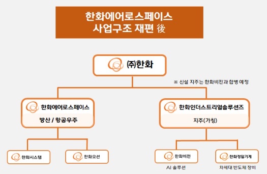 한화에로스페이스와 한화인더스트리얼솔루션즈. 사진=한화그룹