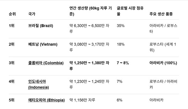 세계 커피 생산량 국가 순위(2025/2026년 전망 기준). 사진=USDA/구글 제미나이 생성 이미지