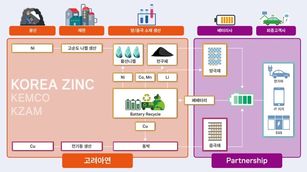 고려아연의 이차전지 소재사업 현황. 고려아연의 자회사 켐코는 전기차 양극재 소재 황산니켈을 생한고 케이잼은 음극재 소재인 전해동박을 생산한다. 사진=고려아연