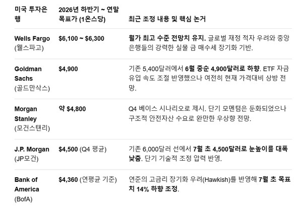 미국 투자은행 금값 전망.사진=구글 제미나이 생성 이미지
