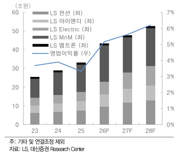 LS의 주요 종속기업별 매출 추이와 전망. 사진=대신증권 리서치센터