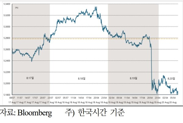 미국 국채 30년물 금리 장중 추이. 사진=국제금융센터