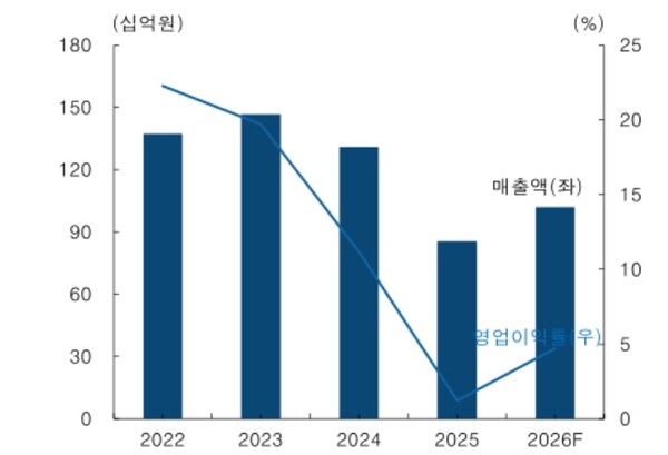 성우 연도별 실적 추이와 전망. 사진=성우/한국투자증권
